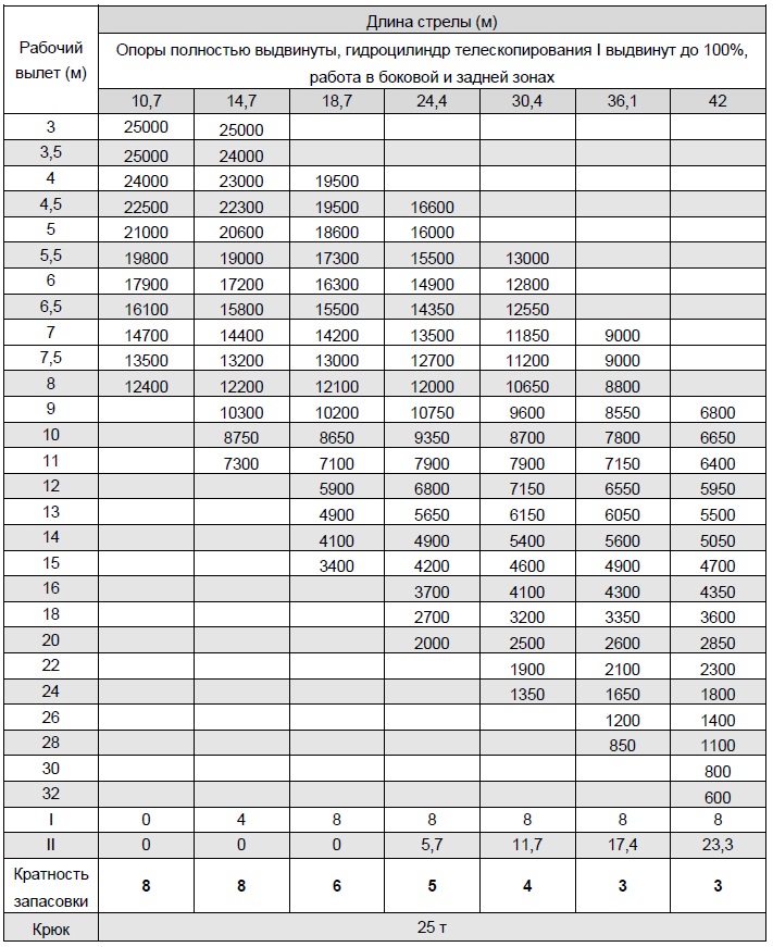 Avtokran ZTC250V552-1