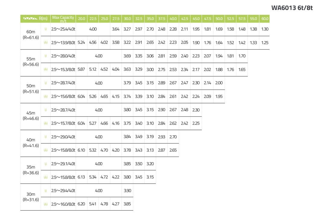Minora krani WA6013-8F Zoomlion